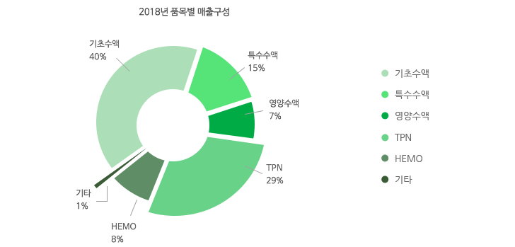 기초수액 : 41%, 특수수액 : 13%, 영양수액 : 9%, TPN : 27%, HEMO : 9%, 기타 : 1%