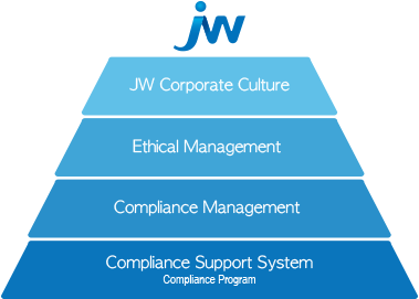 1, JW Corporate Culture 2, Ethical Management 3,Compliance Management 4, Compliance Support System